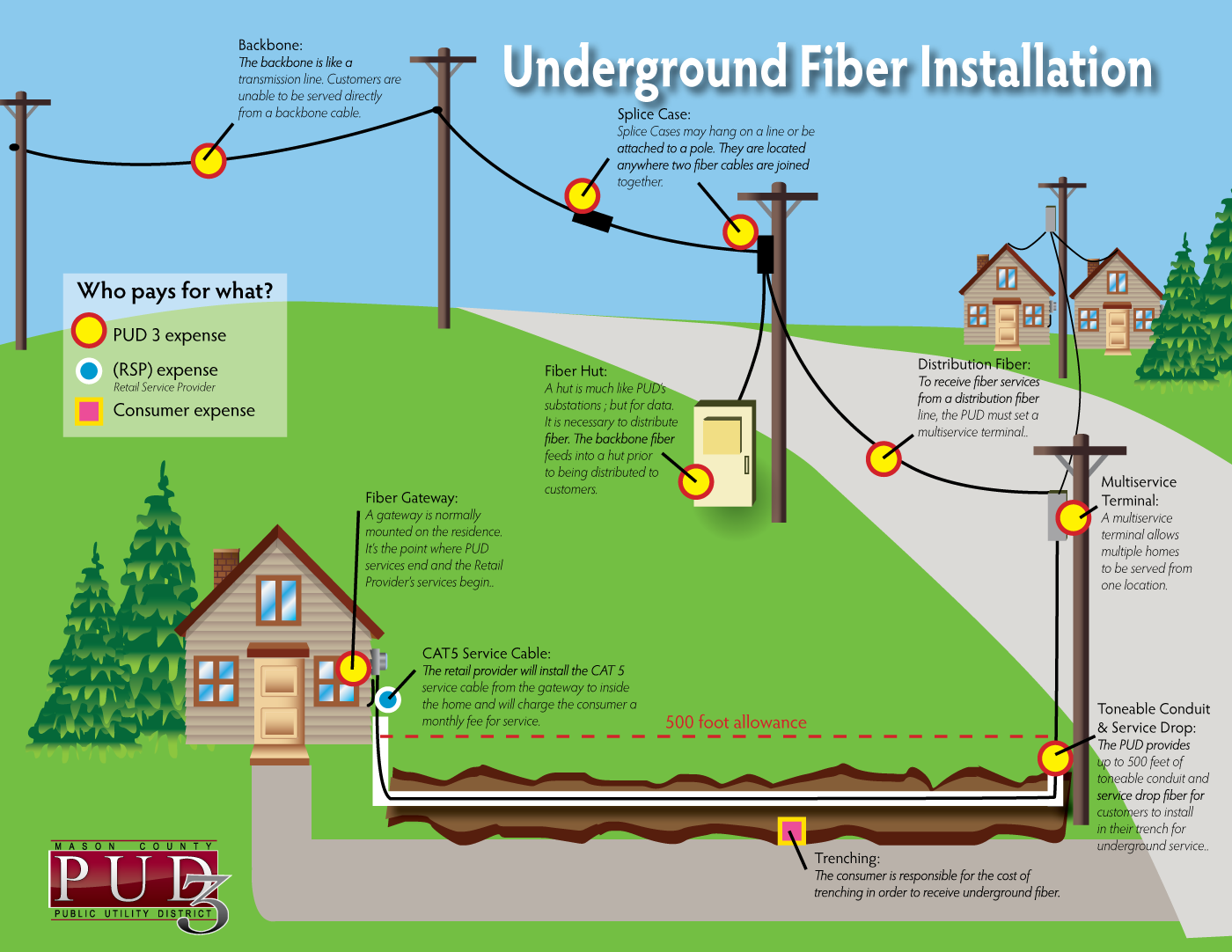 fiber lines